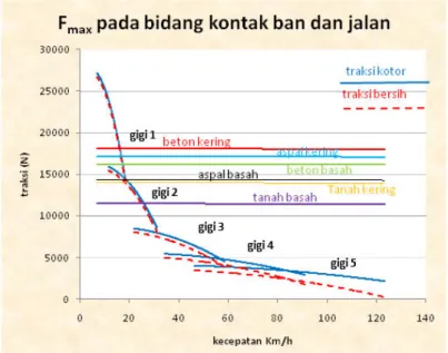 Gambar 6. Tanjakan yang mampu dilalui   