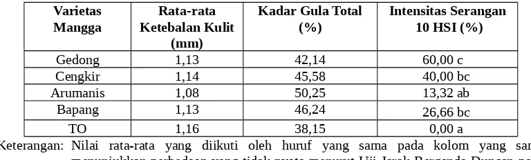 Tabel 1. Intensitas Serangan B. dorsalis Complex, Ketebalan Kulit Buah, danKandungan Kadar Gula Total Pada Beberapa Varietas Mangga Selamainfestasi (10 hari)