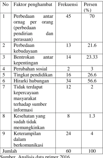Tabel 1.   Faktor  penghambat  komunikasi  antar  individu pada komunitas di pulau lombok  No  Faktor penghambat  Frekuensi  Persen 
