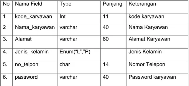 Tabel  2.9 Rancangan Tabel Karyawan 