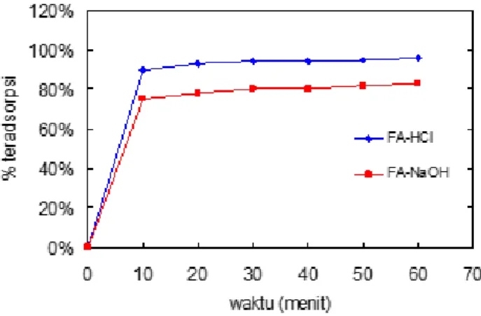 Gambar 2. Pengaruh jenis adsorben terhadap kemampuan adsorpsi Rhodamine-B   (suhu atmosferik, kecepatan putaran 20 rpm, m/V = 1/100) 