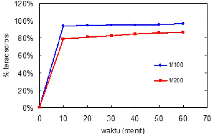 Gambar 3. Pengaruh perbandingan massa adsorben dengan volume larutan terhadap kemampuan adsorpsi Rhodamine-B  (suhu atmosferik, sampel FA-NaOH, kecepatan putaran 20 rpm) 