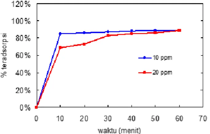 Gambar 6. Pengaruh konsentrasi awal terhadap kemampuan adsorpsi Rhodamine-B   (suhu atmosferik, sampel FA-NaOH, m/V = 1/100) 