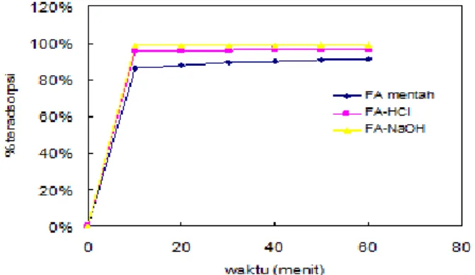 Gambar 7. Pengaruh jenis adsorben terhadap kemampuan adsorpsi Methylene Blue   (suhu atmosferik, kecepatan putaran 20 rpm, m/V = 1/50) 