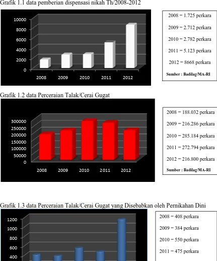 Grafik 1.1 data pemberian dispensasi nikah Th/2008-2012 
