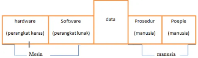 Gambar 2. Lima Komponen Sistem Informasi  1)  Hardware dan software yang berfungsi sebagai mesin