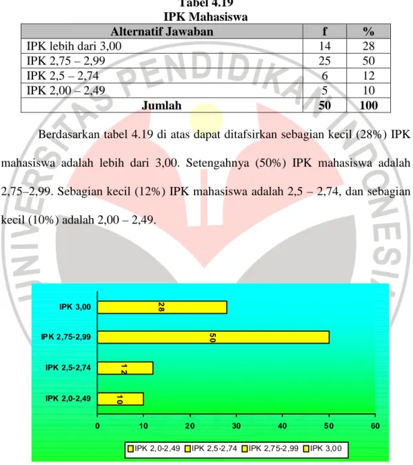 Tabel 4.19  IPK Mahasiswa 