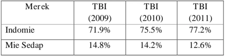 Tabel 1.1. Top Brand Mie Instan  2009-2011 