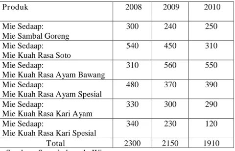 Tabel 1.2. Laporan Penjualan Mie Sedap Tahun 2008 - 2010 