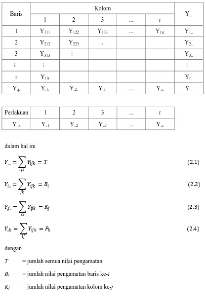 Tabel 2.1. Pengacakan Perlakuan pada Rancangan Bujur Sangkar Latin 