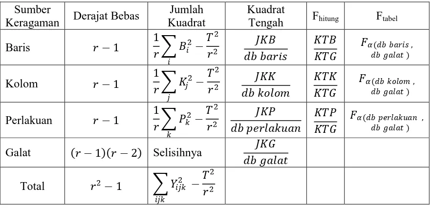 Tabel 2.2. Analisis Varian pada Rancangan Bujur Sangkar Latin 