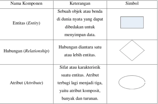 Tabel 2.2  Komponen-komponen ER-Diagram 