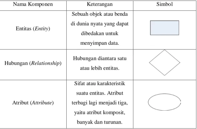 Tabel 2.2  Komponen-komponen ER-Diagram 