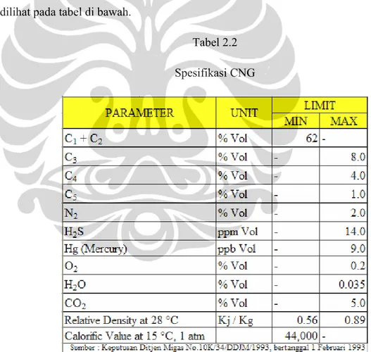 Tabel 2.2  Spesifikasi CNG 