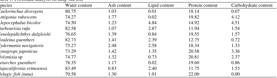 Table 1: Proximate analysis on deep-sea fish 