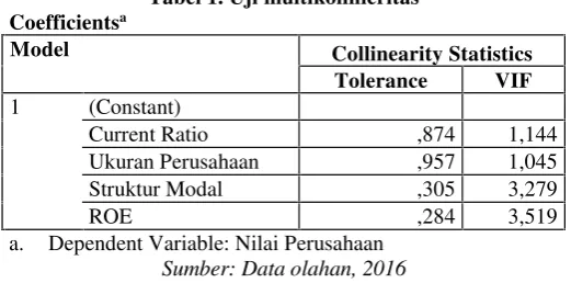 Tabel 1. Uji multikolinieritas