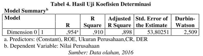 Tabel 4. Hasil Uji Koefisien Determinasi
