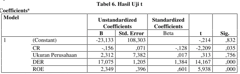 Tabel 6. Hasil Uji t