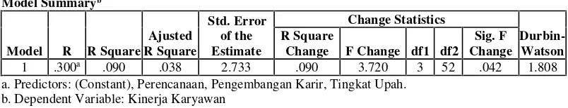 Tabel 1. Model Summary