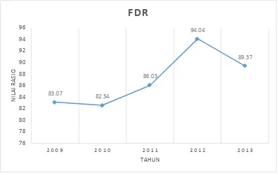 Gambar 1.1 Perkembangan FDR Bank Syariah Mandiri 2009 - 2013 