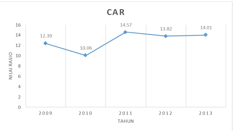 Gambar 1.2 Grafik Perkembangan CAR (Capital Adequacy Ratio) Bank 