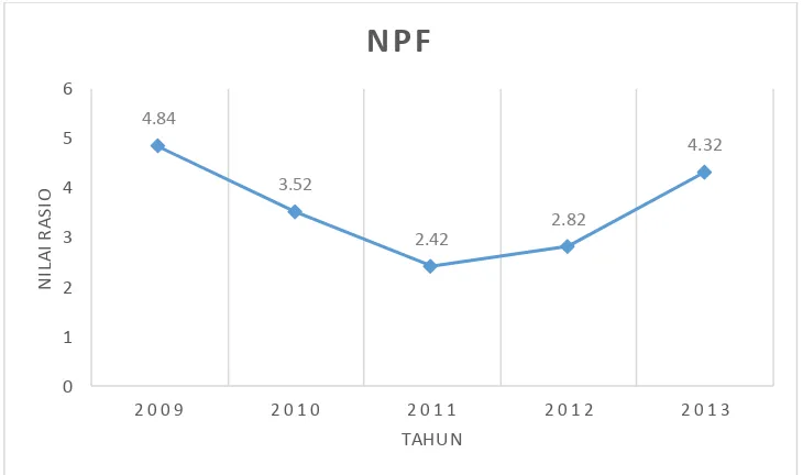 Gambar 1.3 Grafik Perkembangan NPF (Non Performing Financing) Bank 