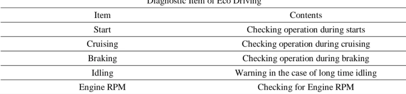 Tabel 2 Diagnostic Item of Eco Driving 