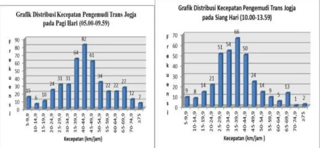 Gambar 4 Grafik Distribusi Kecepatan Pengemudi Trans Jogja Pada Pagi dan Siang Hari 