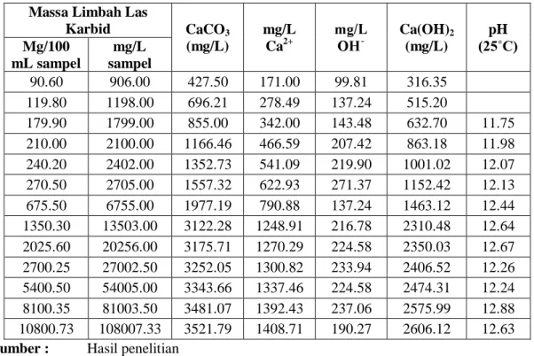 Tabel 4.3. Rekapitulasi hasil analisa kelarutan limbah las karbid dalam 100 mL air  distilasi (25 ˚C) 