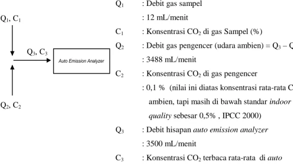 Gambar 4.6. Skema pengukuran konsentrasi gas CO 2  dengan pengenceran 