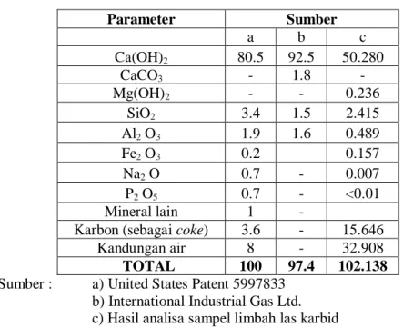Tabel 4.1. Komposisi limbah las karbid (% berat basah) 