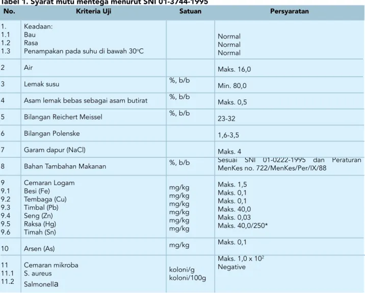 Tabel 1. Syarat mutu mentega menurut SNI 01-3744-1995