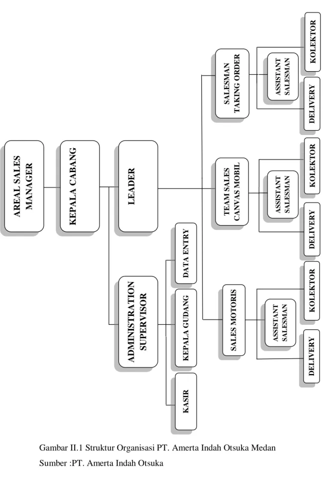 Gambar II.1 Struktur Organisasi PT. Amerta Indah Otsuka Medan                                                                               Sumber :PT