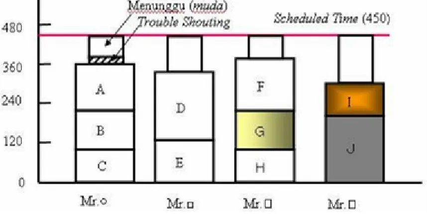 Gambar 1 Contoh Yamazumi Chart 