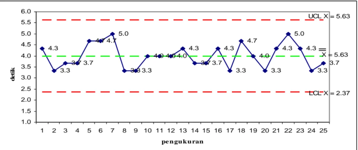 Gambar 4 Grafik Control Chart Average (X) elemen kerja ” ambil part NG” 