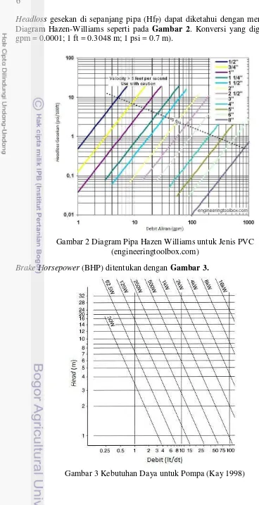 Gambar 2 Diagram Pipa Hazen Williams untuk Jenis PVC 