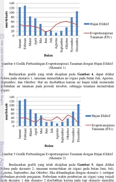 Gambar 4 Grafik Perbandingan Evapotranspirasi Tanaman dengan Hujan Efektif 