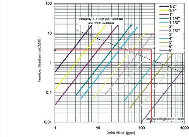 Gambar 8 Hasil Plot Qirigasi pada Diagram Pipa Hazen Williams 