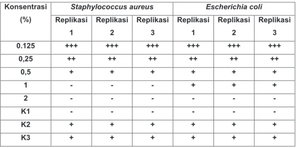 Tabel 3. Hasil  Uji  Aktivitas  Antibakteri  Ekstrak  Etanol  Buah  Stroberi  Terhadap  E