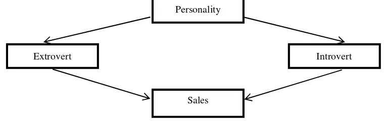 Figure 1. Theoritical framework