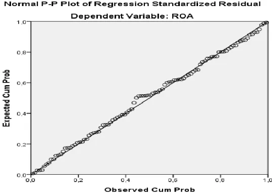 Gambar 5.1 Normal Probability Plot Nilai Residual Regresi   Sumber: Output SPSS 