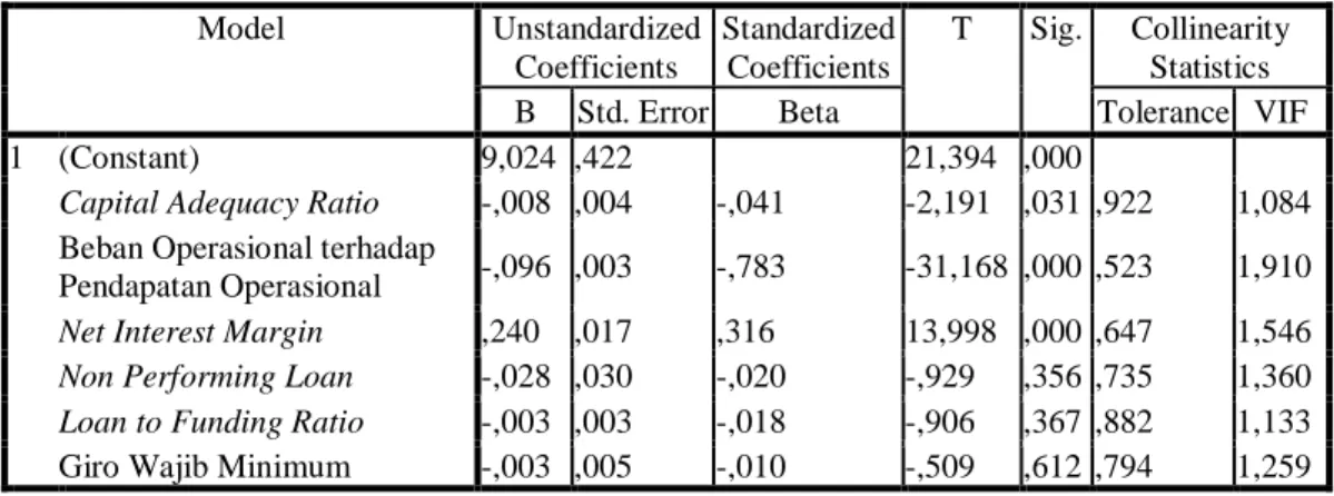 Tabel 5.4 Hasil Uji Statistik Multikolinearitas Model Regresi 