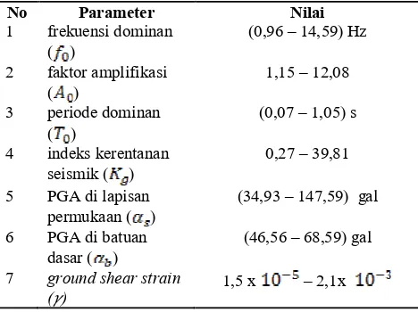 Tabel 2. Hasil analisa data mikrotremor untuk daerah penelitian.