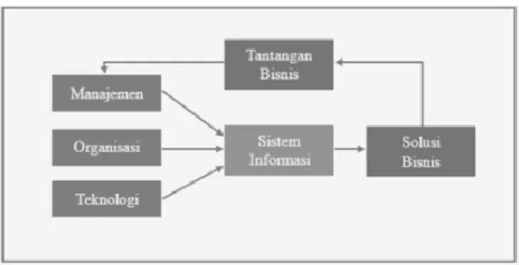 Gambar 1. Elemen Sistem Informasi. 