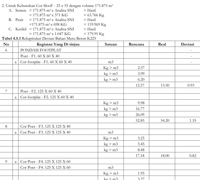 Tabel 4.5.1 Rekapitulasi Deviasi Bahan Mutu Beton K225  