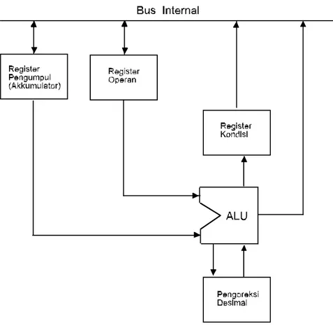 Gambar 1 6 Prinsip mekanisme operasi  sebuah Mikroprosessor 