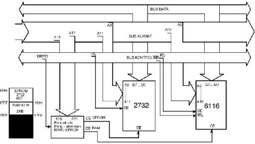 Gambar 2 4 Pengalamatan RAM 6116 dan EPROM 2716 
