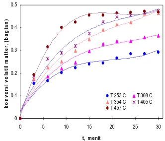 tabel 1.  Dari tabel 1, terlihat bahwa konversi pengaruh waktu dan suhu ditunjukkan dalam volatil sampah  (x) sangat dipengaruhi oleh 