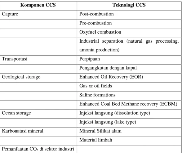 Tabel 2.4. Komponen sistem CCS (Carbon Capture and Storage) 