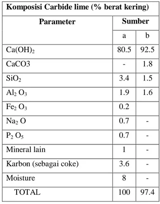 Tabel 2.5. Komposisi  carbide lime (% berat basah)  Komposisi Carbide lime (% berat kering) 